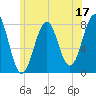 Gosport Harbor tide chart for Saturday, June 17, 2023