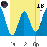 Gosport Harbor tide chart for Sunday, June 18, 2023