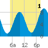Gosport Harbor tide chart for Thursday, June 1, 2023