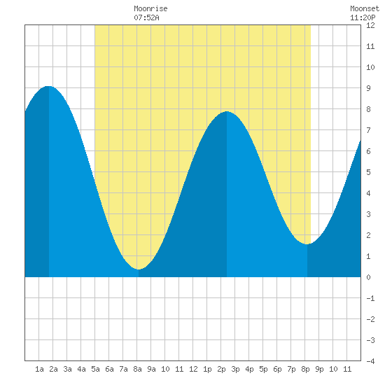 Gosport Harbor tide chart for Wednesday, June 21, 2023