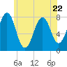 Gosport Harbor tide chart for Thursday, June 22, 2023