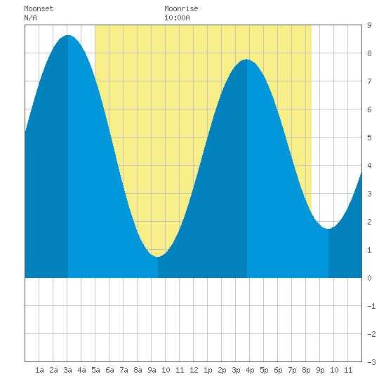 Gosport Harbor tide chart for Friday, June 23, 2023