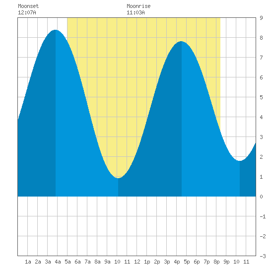 Gosport Harbor tide chart for Saturday, June 24, 2023