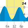 Gosport Harbor tide chart for Saturday, June 24, 2023