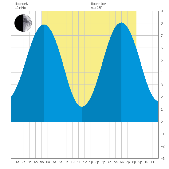 Gosport Harbor tide chart for Monday, June 26, 2023