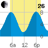 Gosport Harbor tide chart for Monday, June 26, 2023