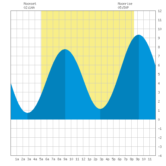 Gosport Harbor tide chart for Friday, June 30, 2023