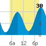 Gosport Harbor tide chart for Friday, June 30, 2023