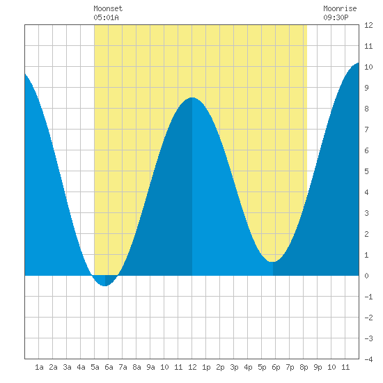 Gosport Harbor tide chart for Sunday, June 4, 2023