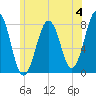 Gosport Harbor tide chart for Sunday, June 4, 2023