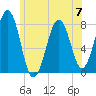Gosport Harbor tide chart for Wednesday, June 7, 2023