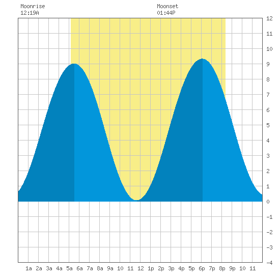 Gosport Harbor tide chart for Monday, July 10, 2023