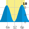 Gosport Harbor tide chart for Monday, July 10, 2023