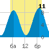 Gosport Harbor tide chart for Tuesday, July 11, 2023