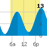 Gosport Harbor tide chart for Thursday, July 13, 2023