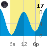 Gosport Harbor tide chart for Monday, July 17, 2023