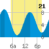 Gosport Harbor tide chart for Friday, July 21, 2023