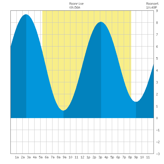 Gosport Harbor tide chart for Saturday, July 22, 2023