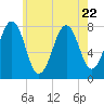Gosport Harbor tide chart for Saturday, July 22, 2023
