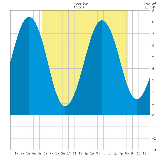 Gosport Harbor tide chart for Sunday, July 23, 2023