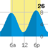 Gosport Harbor tide chart for Wednesday, July 26, 2023