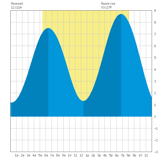 Gosport Harbor tide chart for Thursday, July 27, 2023