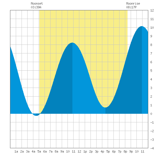 Gosport Harbor tide chart for Sunday, July 2, 2023