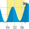 Gosport Harbor tide chart for Monday, July 31, 2023
