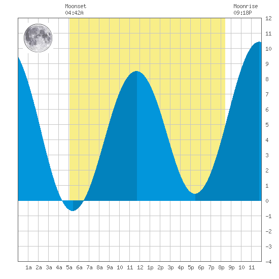 Gosport Harbor tide chart for Monday, July 3, 2023