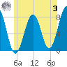 Gosport Harbor tide chart for Monday, July 3, 2023