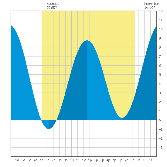 Gosport Harbor tide chart for Tuesday, July 4, 2023