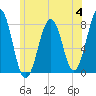 Gosport Harbor tide chart for Tuesday, July 4, 2023