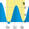 Gosport Harbor tide chart for Wednesday, July 5, 2023