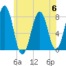 Gosport Harbor tide chart for Thursday, July 6, 2023