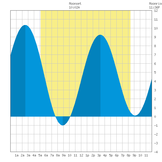 Gosport Harbor tide chart for Friday, July 7, 2023