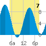 Gosport Harbor tide chart for Friday, July 7, 2023