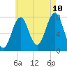 Gosport Harbor tide chart for Thursday, August 10, 2023