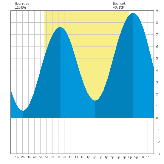 Gosport Harbor tide chart for Friday, August 11, 2023