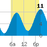 Gosport Harbor tide chart for Friday, August 11, 2023
