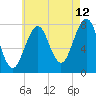Gosport Harbor tide chart for Saturday, August 12, 2023