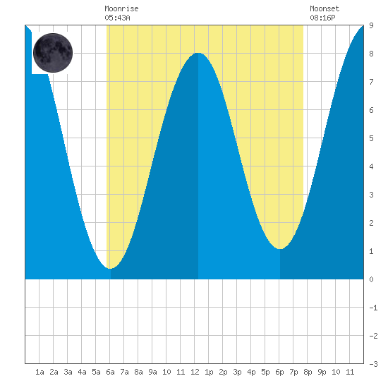 Gosport Harbor tide chart for Wednesday, August 16, 2023