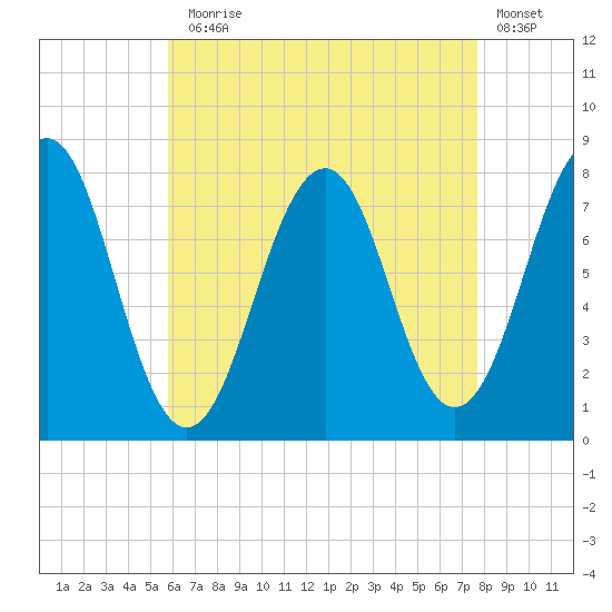 Gosport Harbor tide chart for Thursday, August 17, 2023