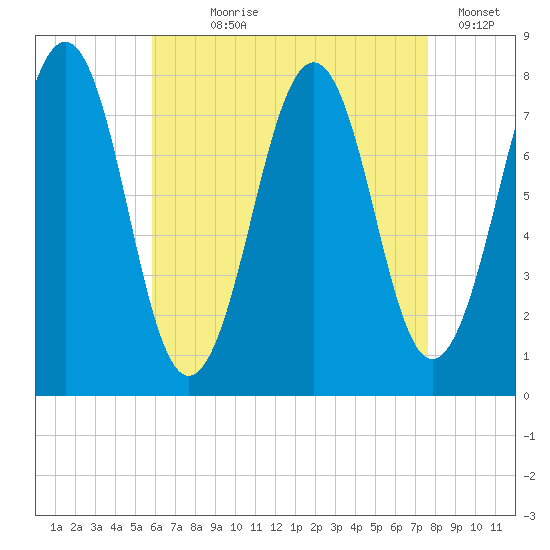 Gosport Harbor tide chart for Saturday, August 19, 2023