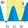Gosport Harbor tide chart for Tuesday, August 1, 2023