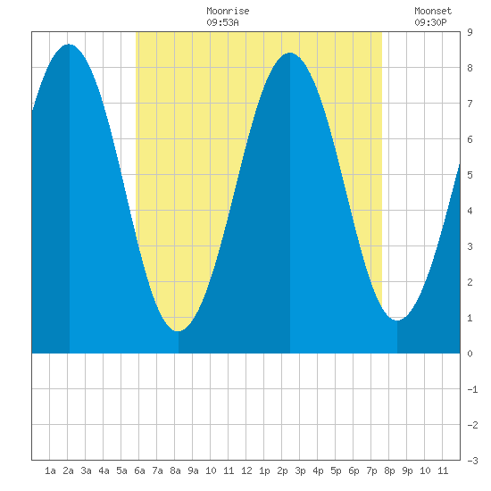 Gosport Harbor tide chart for Sunday, August 20, 2023