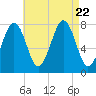 Gosport Harbor tide chart for Tuesday, August 22, 2023