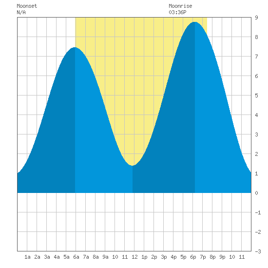 Gosport Harbor tide chart for Friday, August 25, 2023