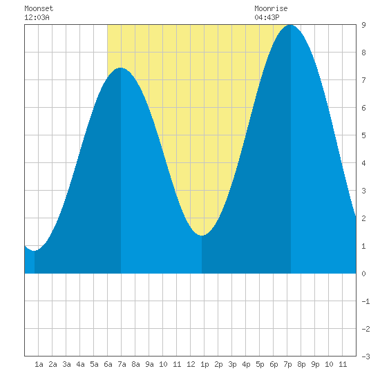 Gosport Harbor tide chart for Saturday, August 26, 2023