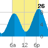 Gosport Harbor tide chart for Saturday, August 26, 2023