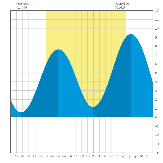 Gosport Harbor tide chart for Sunday, August 27, 2023